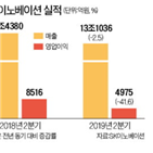 영업이익,sk이노베이션,감소,원유,급감,사업