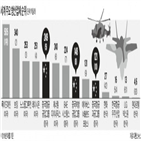 중국,매출,방산업체,기업,세계,무기,미국,국방예산,지난해