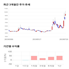 종목,점수,투자,삼륭물산,주가,기록