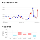 종목,점수,투자,인포마크,주가,기록