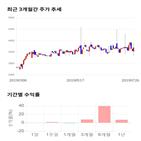 종목,점수,투자,에스티오,기록,주가