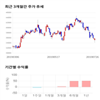 종목,점수,투자,기업,씨에스윈드,수익률