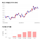 종목,점수,투자,대한해운,기록,주가