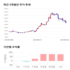 종목,점수,투자,코나아이,주가,기업