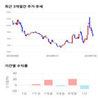 종목,점수,투자,선익시스템,기록,주가