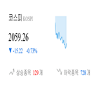 코스피,종목,하락,반면,상승세,기사,1.12
