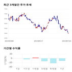 종목,점수,투자,대아티아이,주가,수익률