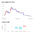 종목,점수,투자,디알젬,기업,기록