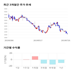 종목,점수,투자,한국종합기술,기록