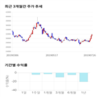 종목,점수,투자,만도,기록,주가