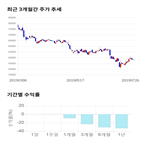 종목,점수,투자,신라젠,기업,기록