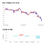 종목,점수,투자,현대에이치씨엔,주가,수익률