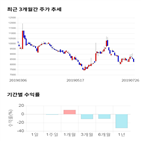 종목,점수,투자,기업,에스트래픽,기록