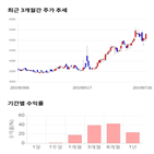 종목,점수,투자,대동전자,주가,기록