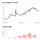 종목,점수,투자,동원시스템즈,측면,주가