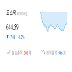 종목,반면,코스닥,하락,상승세,마감,1.46