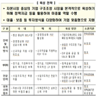 구조조정,기업,투자,중심,시장,자본시장,위해,채권