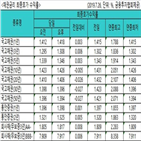 금리,국고채