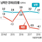 북한,경제,지난해,최악,감소