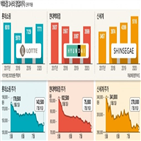 현대백화점,면세점,백화점,주가,실적,연구원,롯데쇼핑,유니클로,중국