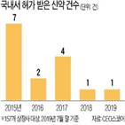 신약,기업,허가,부진,지난해