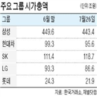 그룹,시총,시가총액