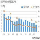 sk텔레콤,회사채,부담,수요,흥행,인수