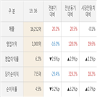 삼성엔지니어링,대비,영업이익,실적,매출액,전년동기,발표