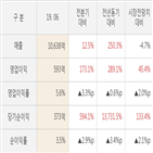 효성중공업,영업이익,대비,실적,주가,매출액