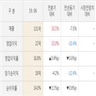 비씨월드제약,실적,대비,주가,매출액