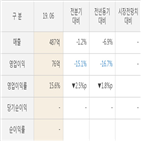 모빌리언스,매출액,실적,대비