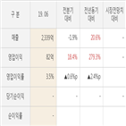 한솔테크닉스,대비,영업이익,실적,매출액