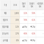 리드코프,실적,대비,분기