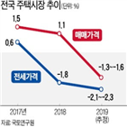 상한제,분양가,서울,시행,주택,국토연구원,수요