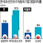 영업이익률,한국,기업,업종,모두,평균