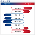 분석,예상,기관,수급,외국인,종목알파,매도,증가