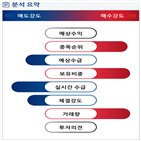 분석,기관,수급,외국인,예상,종목알파,매도,현재