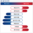 분석,예상,기관,수급,외국인,종목알파,현재