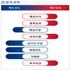 분석,예상,기관,외국인,수급,종목알파,증가