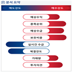 분석,기관,예상,수급,외국인,종목알파,현재