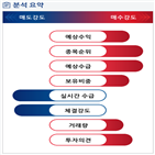 분석,증가,예상,기관,수급,외국인,종목알파