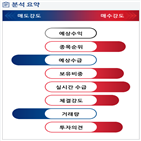 분석,기관,외국인,수급,예상,종목알파,증가