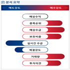 분석,기관,수급,외국인,예상,증가