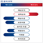 분석,기관,수급,외국인,예상,임상,종목알파