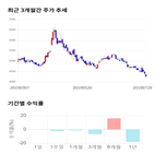 종목,점수,투자,대성산업,기록,주가