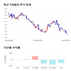 종목,점수,투자,한국종합기술,기록