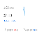 코스피,종목,하락,반면,상승세,1.42,기사