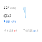 코스닥,종목,하락,2.51,하락세,제조,부품,3.7