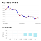 종목,점수,투자,락앤락,기업,수익률