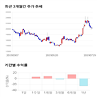 종목,점수,투자,주가,대주전자재료,수익률